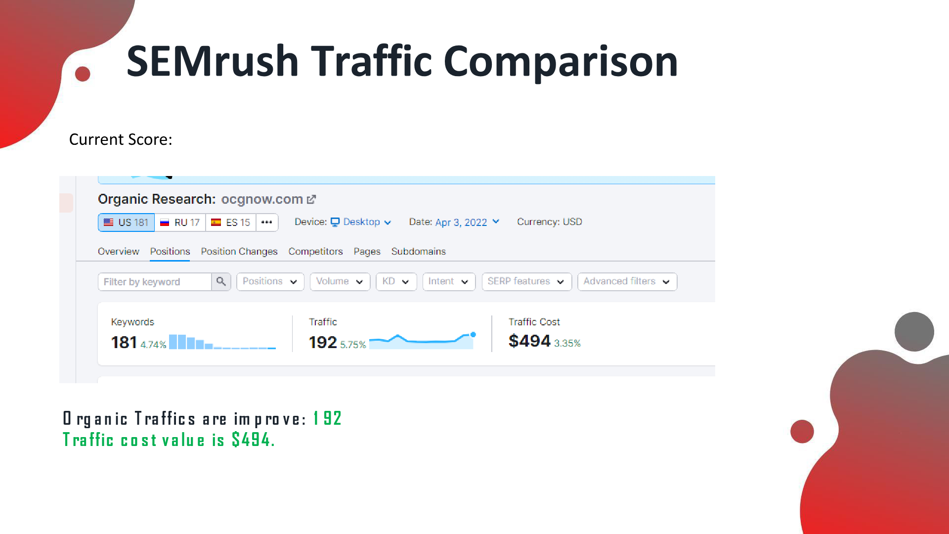 SEMrush: 181 organic keywords, traffic 192 (+5.75%), traffic cost $494 (Apr 2022)