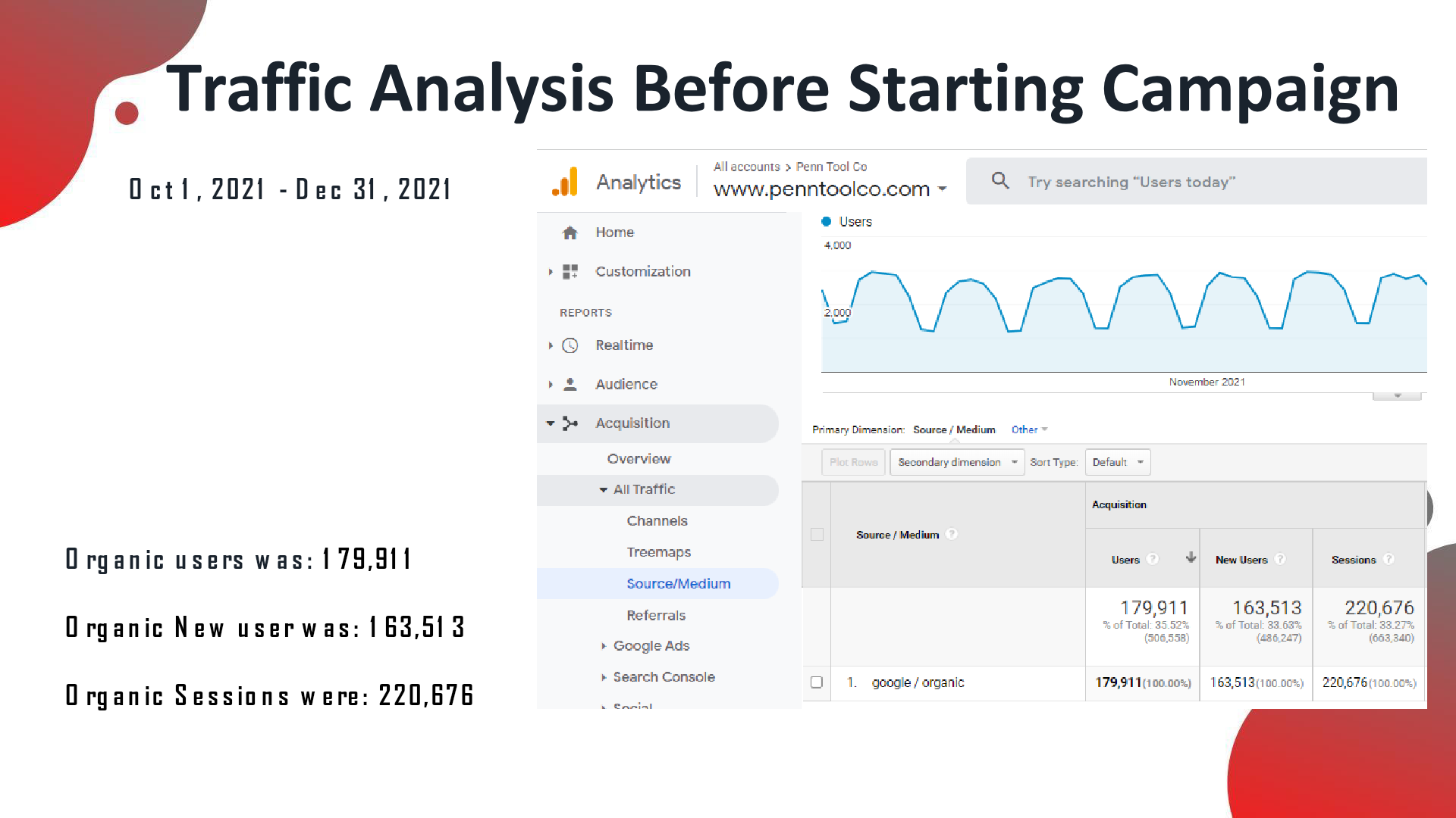 GA before campaign (Oct–Dec 2021): organic users 179,911, new users 163,513, sessions 220,676