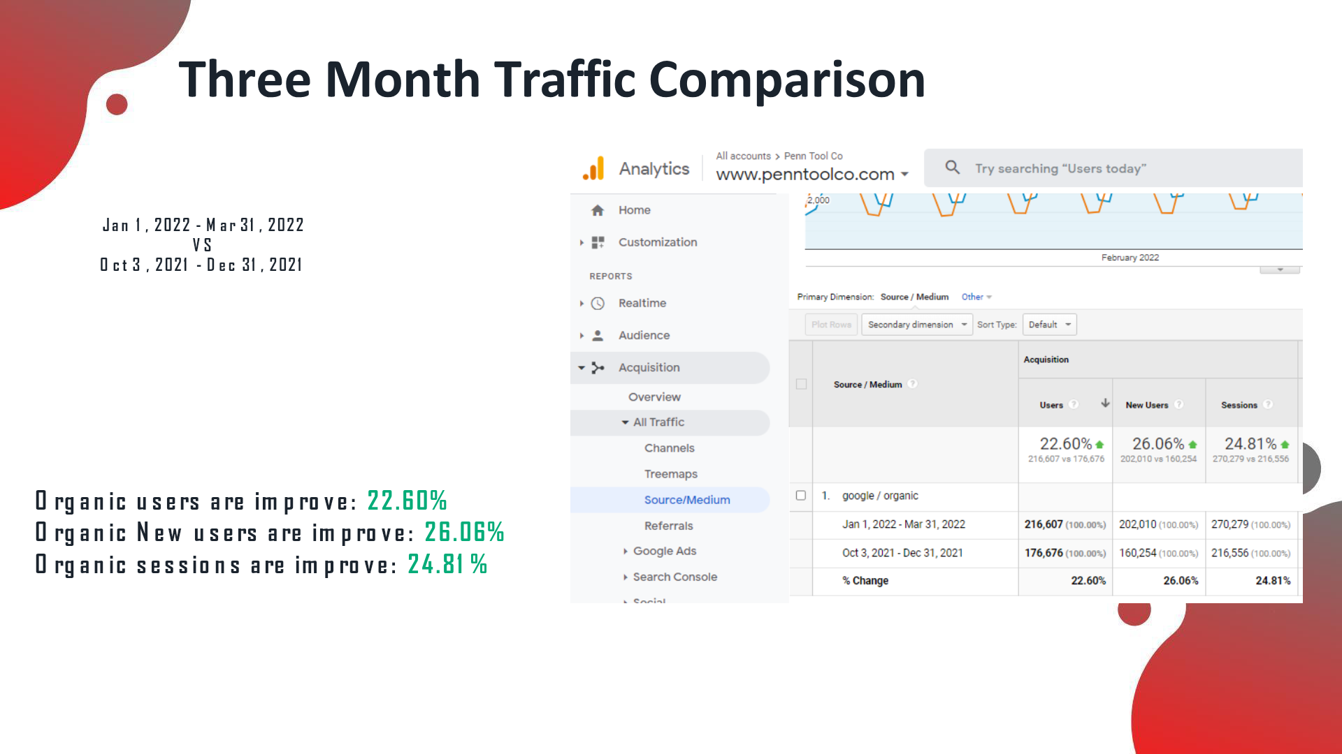 GA 3-month comparison: organic users +22.60%, new users +26.06%, sessions +24.81%