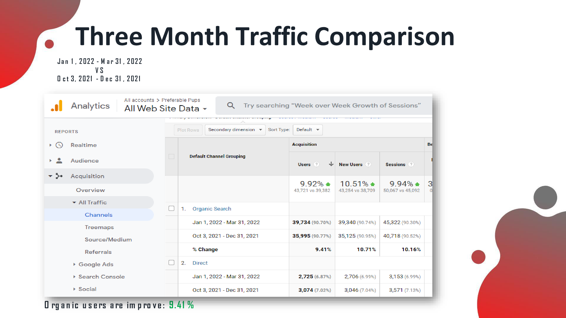 GA 3-month traffic comparison (Jan–Mar 2022 vs Oct–Dec 2021): organic users +9.41%