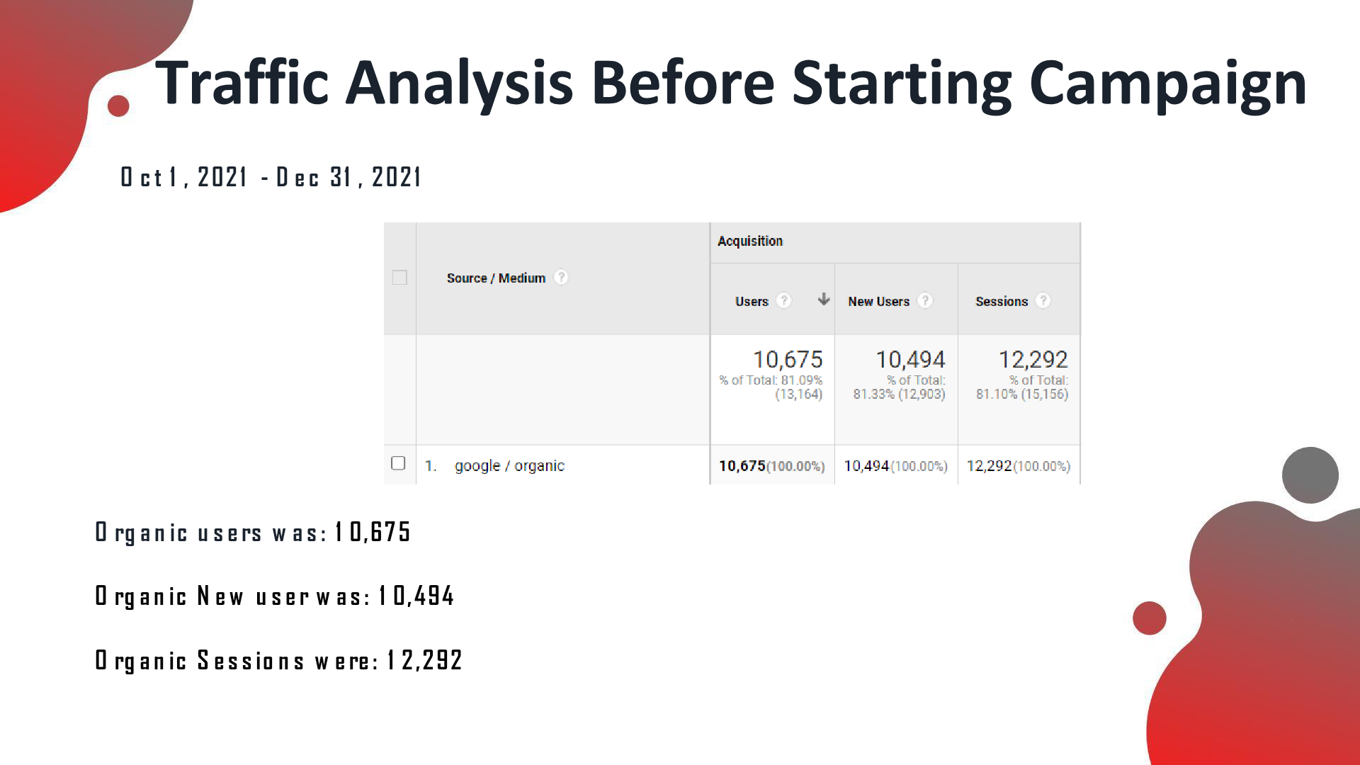 Prowse Chowne LLP analytics before the SEO campaign