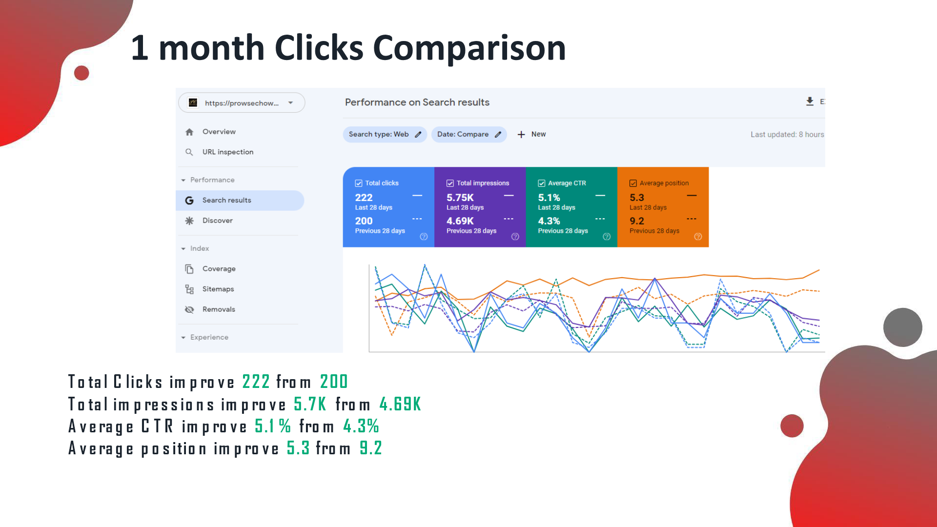 GSC comparison: clicks 222 from 200, impressions 5.7K from 4.69K, avg position 5.3 from 9.2