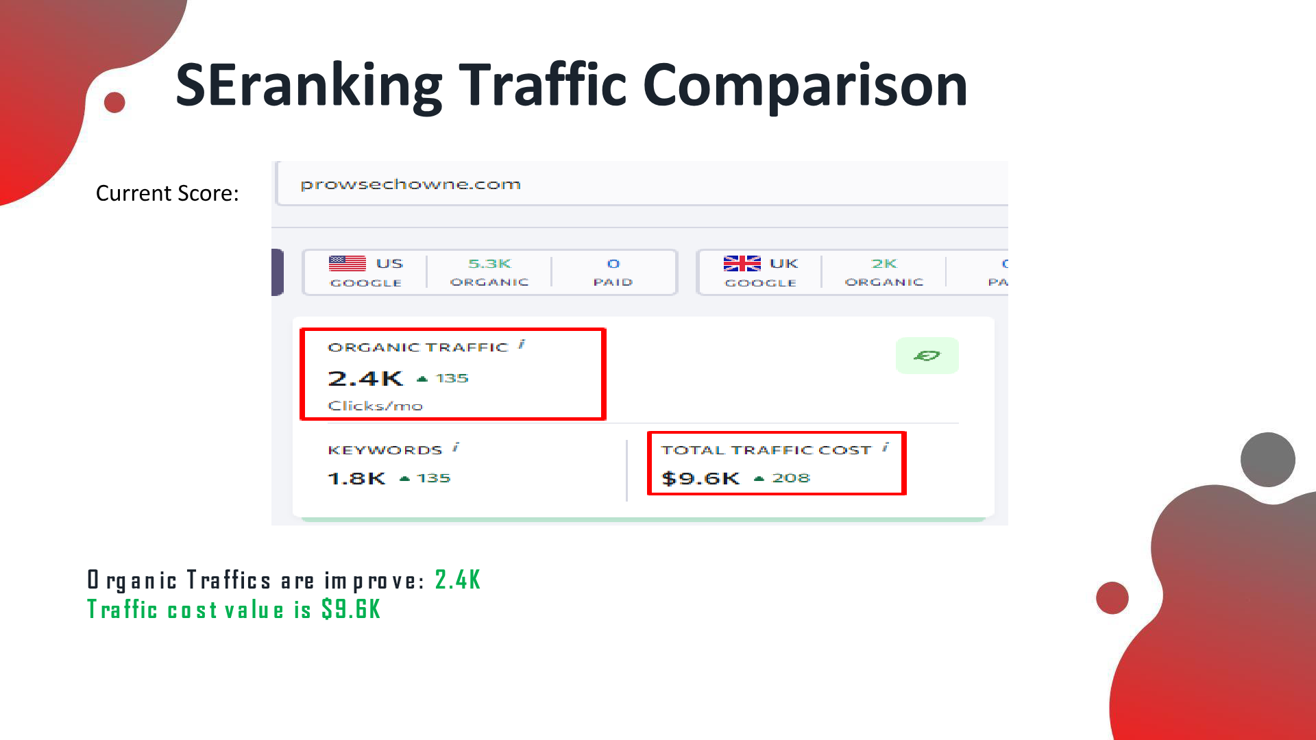 SE Ranking: organic traffic 2.4K clicks/mo, 1.8K keywords, traffic value $9.6K