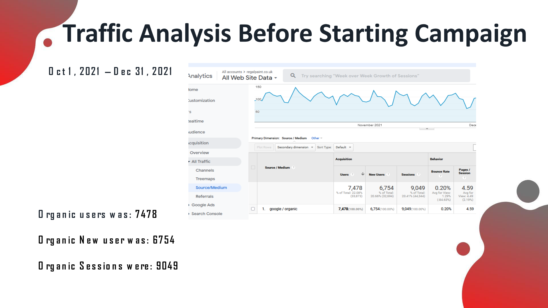 Regal Paint analytics before the SEO campaign