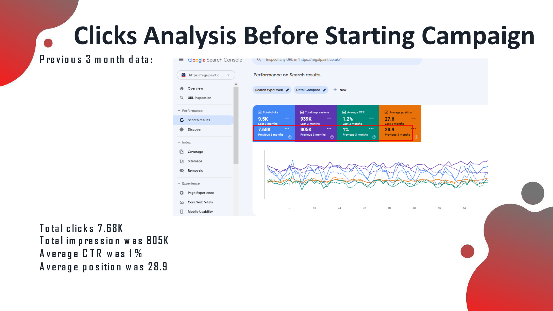 GSC before campaign: total clicks 7.68K, impressions 805K, avg CTR 1%, avg position 28.9