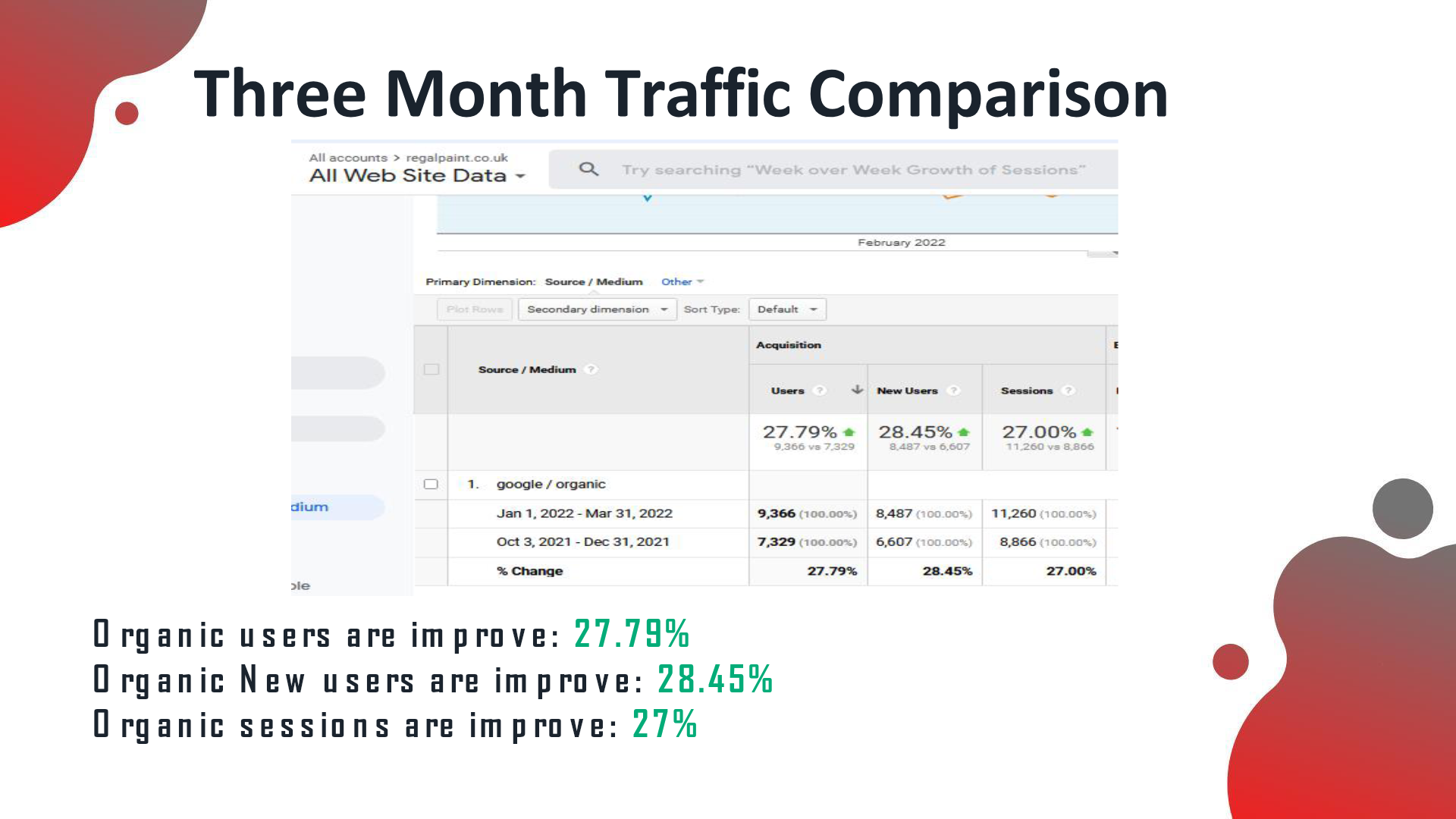 Regal Paint analytics after the SEO campaign