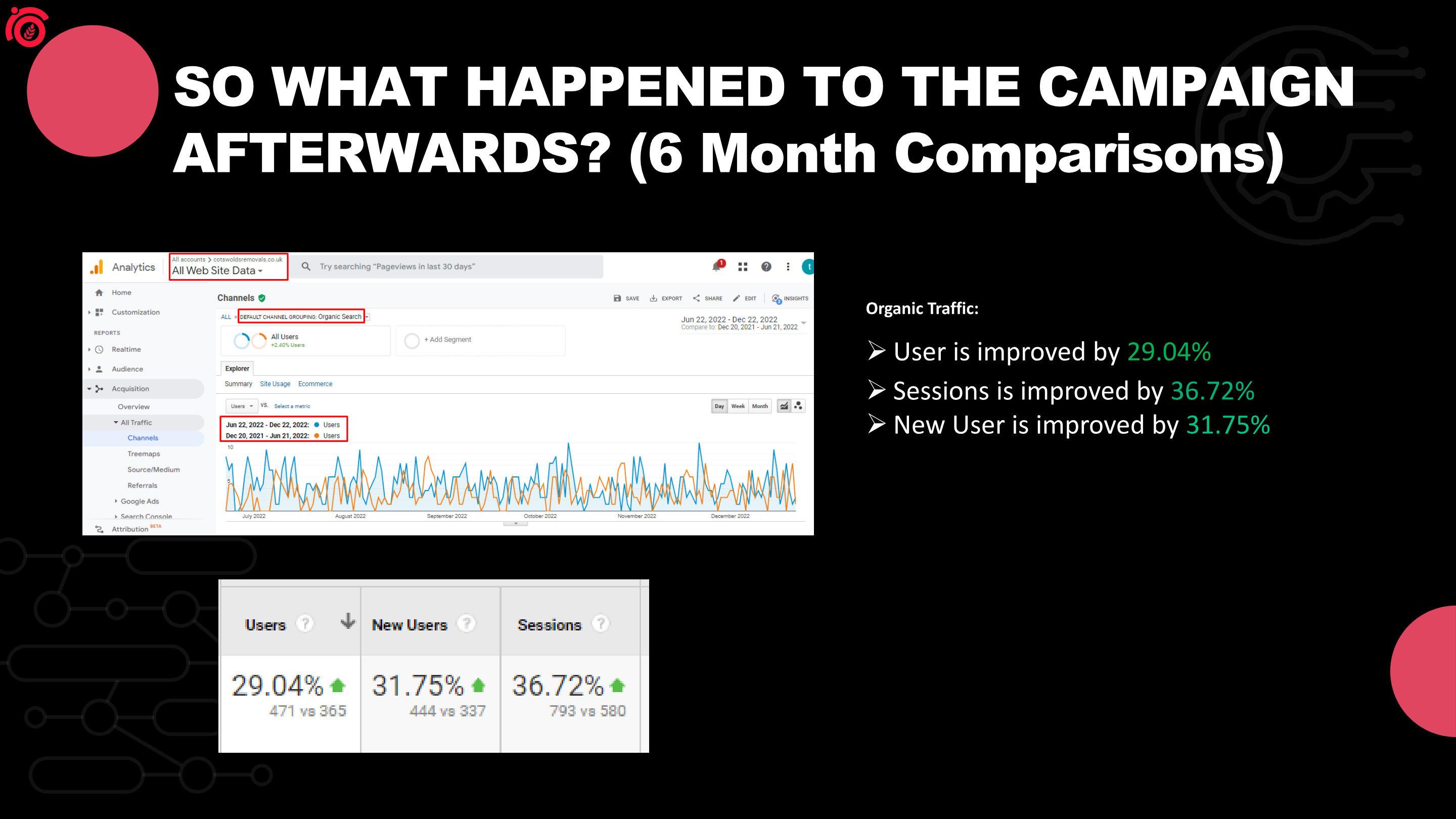 GA organic traffic, current 6 months: Users 471 (+29.04%), New Users 484 (+31.75%), Sessions 730 (+36.72%).