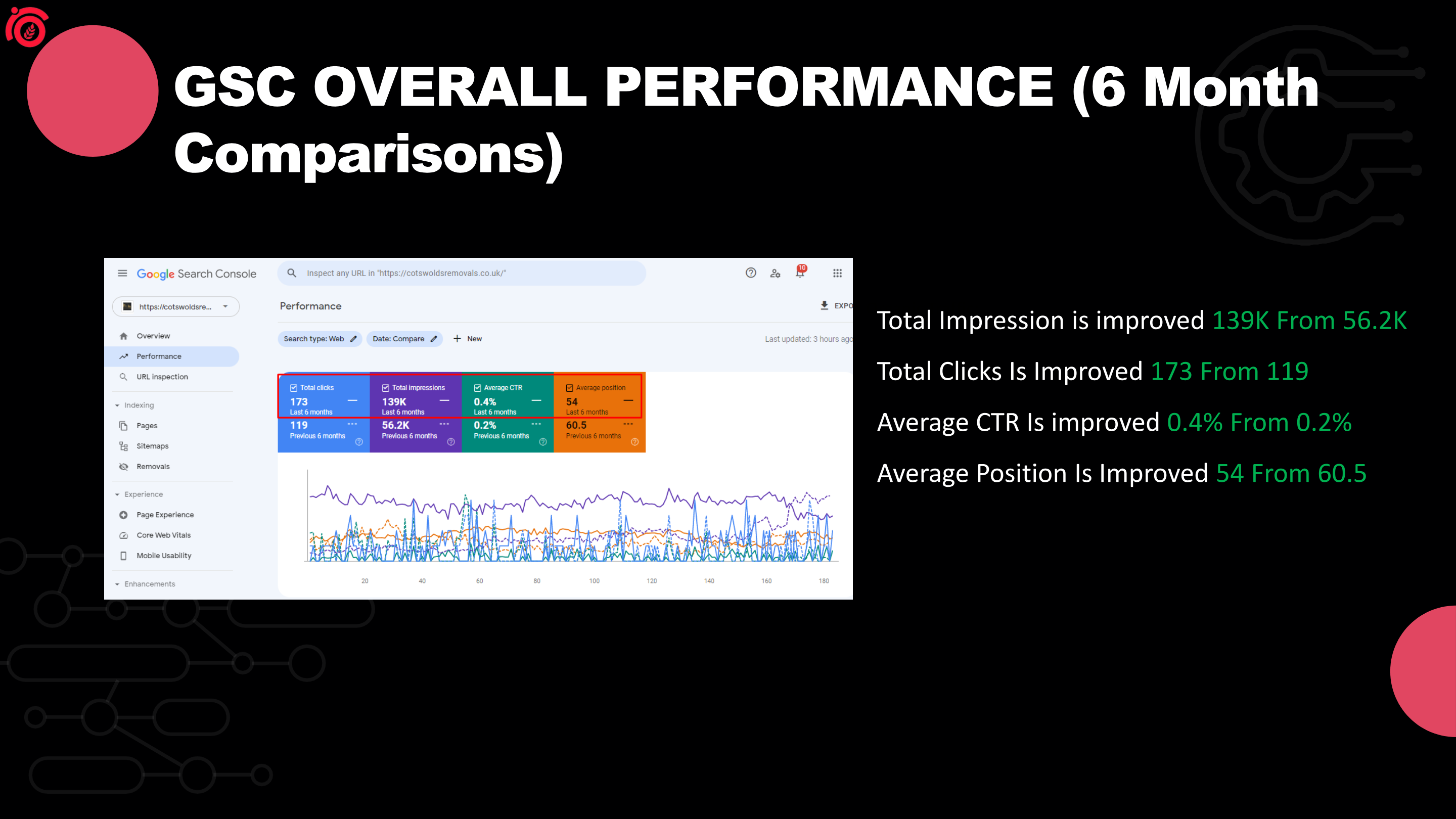 GSC 6-month comparison: Total Impressions 139K from 56.2K, Total Clicks 173 from 119, Avg CTR 0.4% from 0.2%, Avg Position improved to 54 from 60.5.