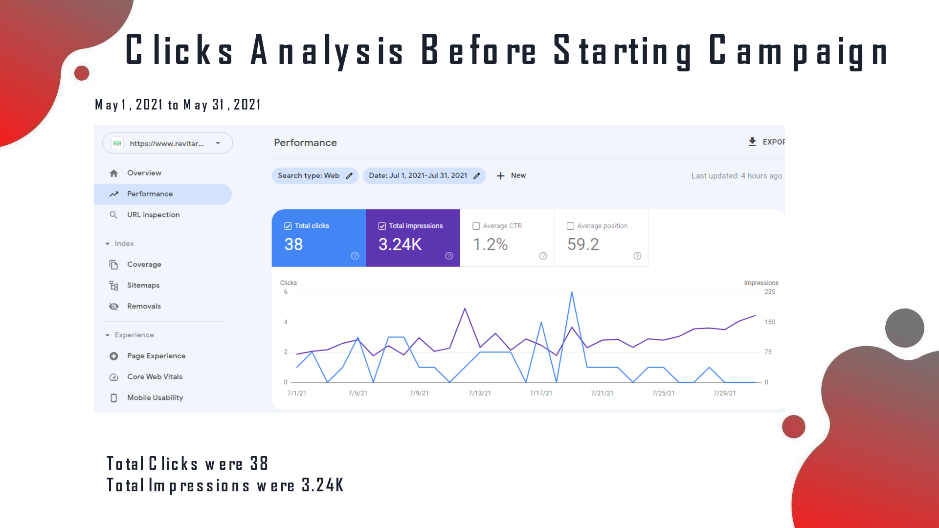 GSC before (May 2021): total clicks 38, total impressions 3.24K — near-zero baseline