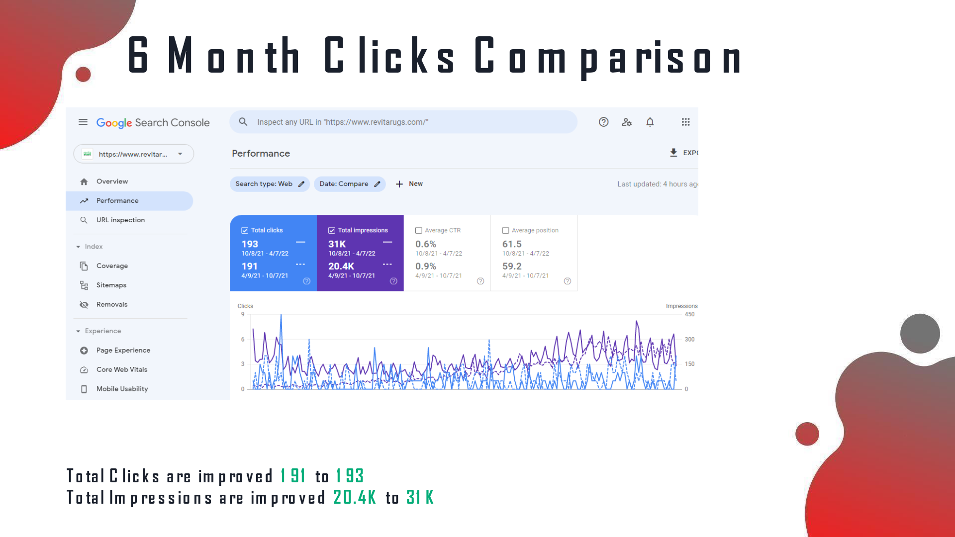 GSC 6-month: total clicks 193 from 191, impressions 31K from 20.4K