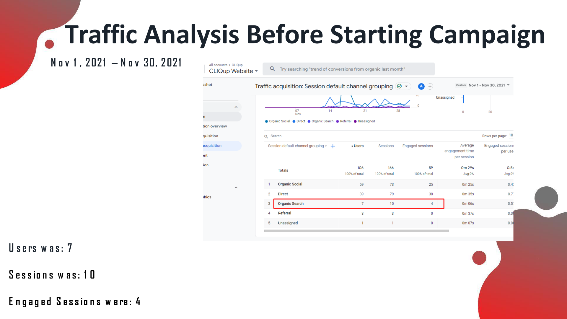 Google Analytics traffic before campaign: 7 users, 10 sessions, 4 engaged sessions