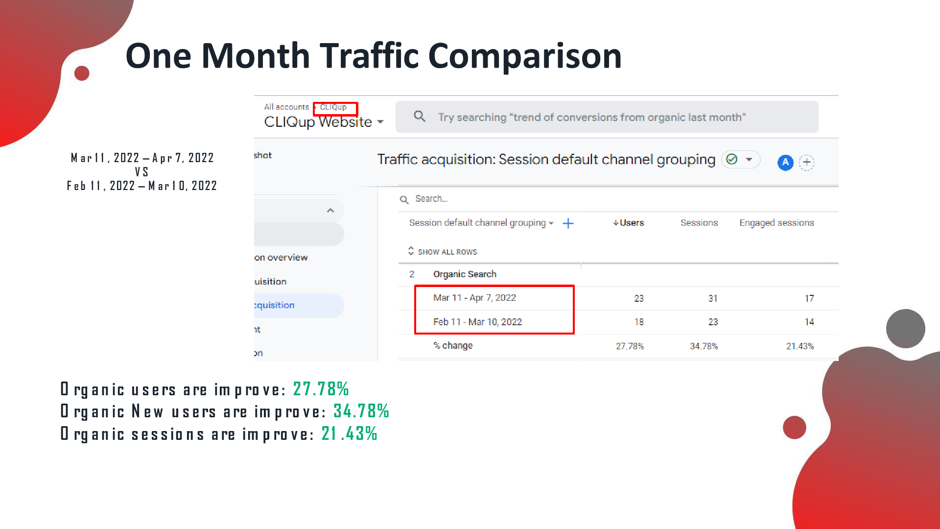 Google Analytics one-month traffic comparison: organic users +27.78%, organic new users +34.78%, organic sessions +21.43%