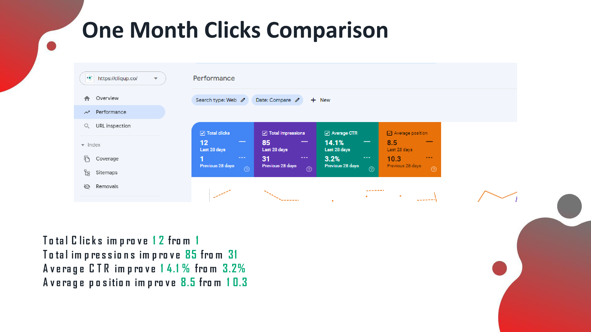 A SaaS Startup analytics after the SEO campaign