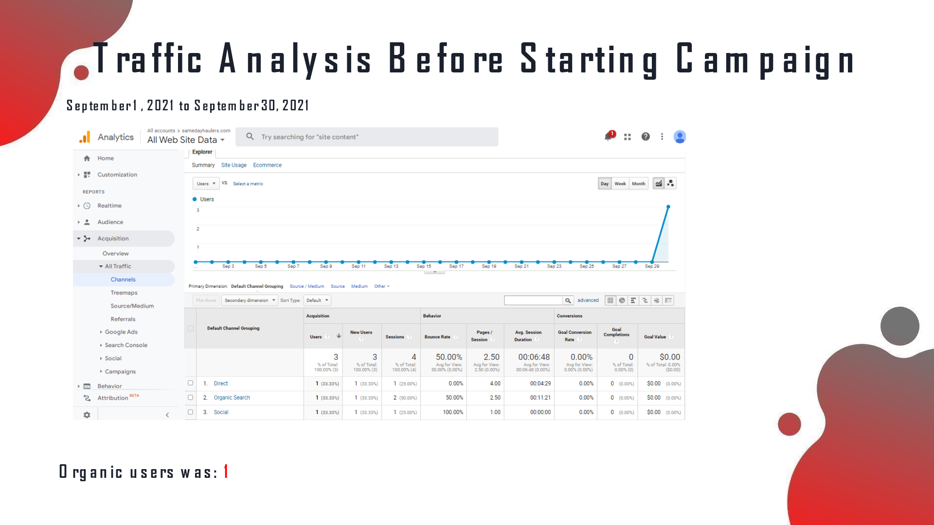 Same Day Haulers analytics before the SEO campaign