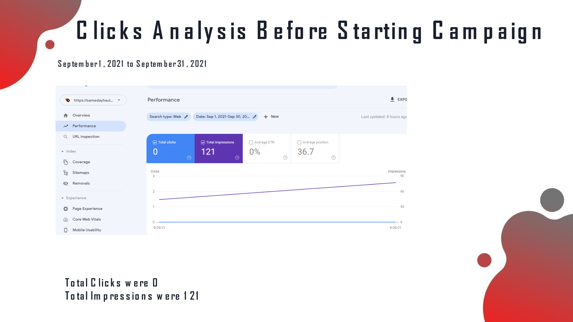 GSC Performance 'Before' (Sep 2021): 0 total clicks, 121 impressions, 0% CTR, avg position 36.7