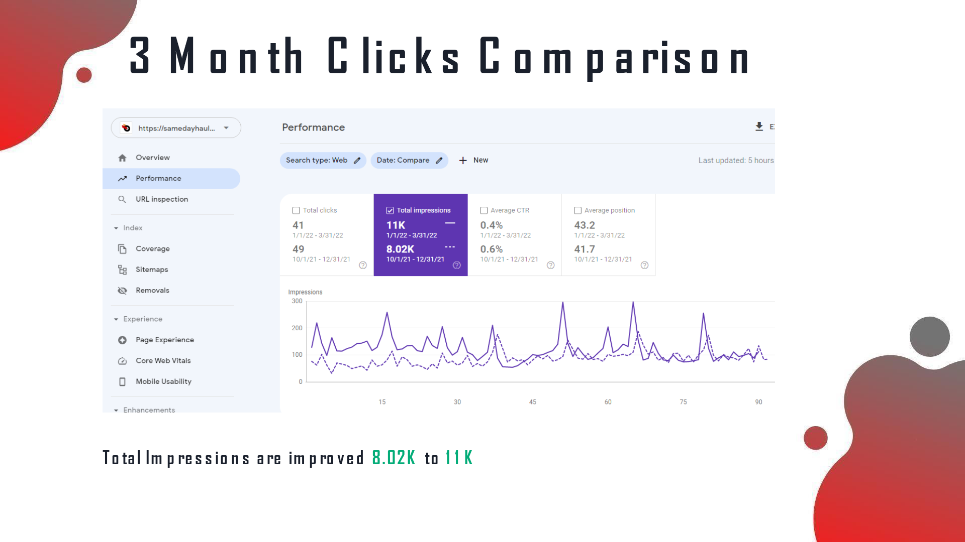 Same Day Haulers analytics after the SEO campaign