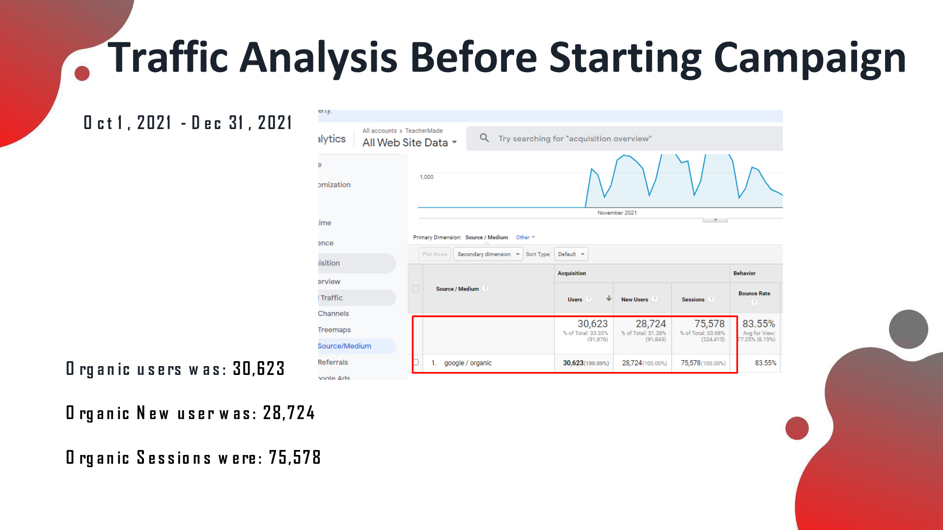 TeacherMade analytics before the SEO campaign