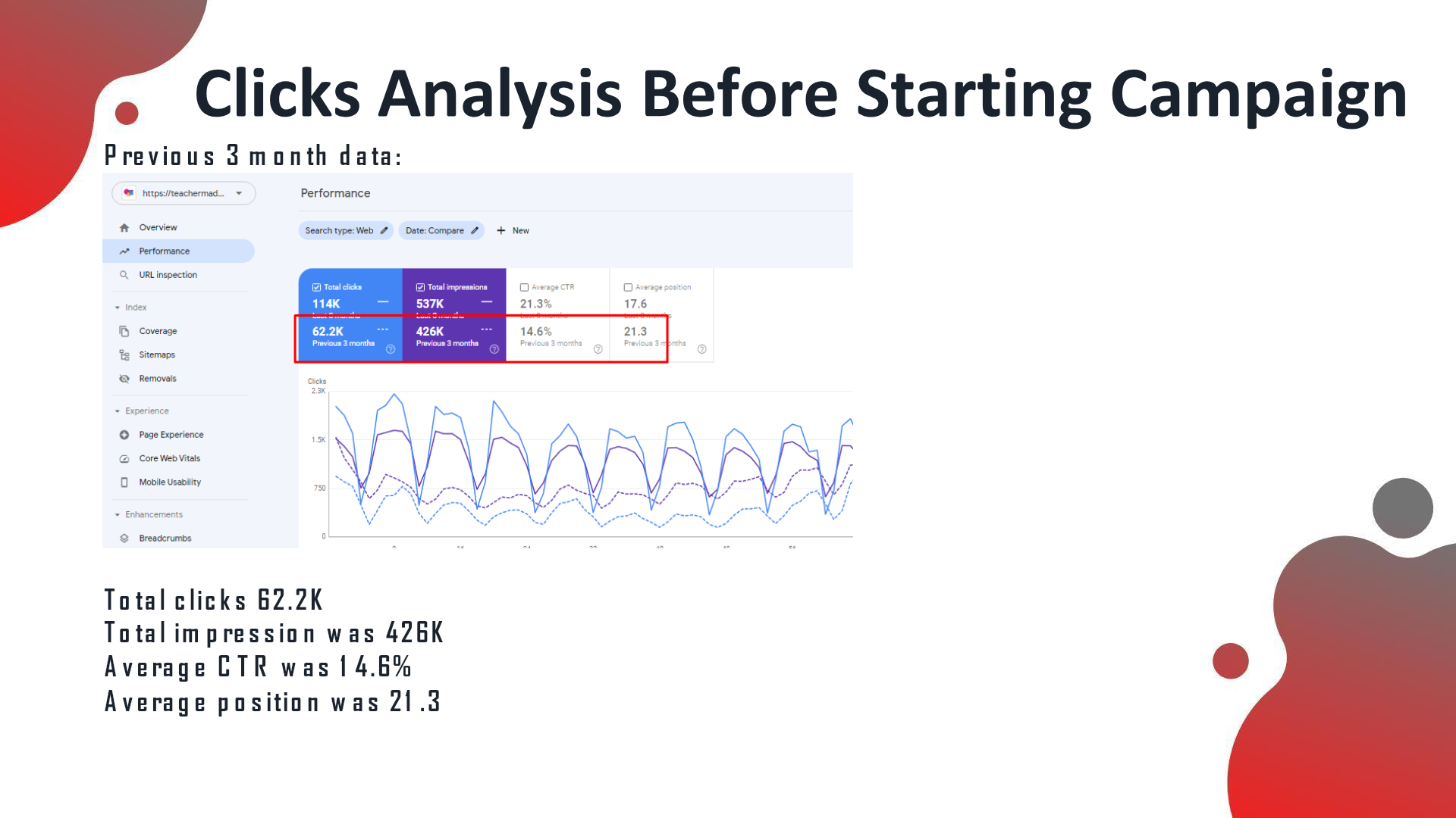 GSC before: total clicks 62.2K, impressions 426K, avg CTR 14.6%, avg position 21.3