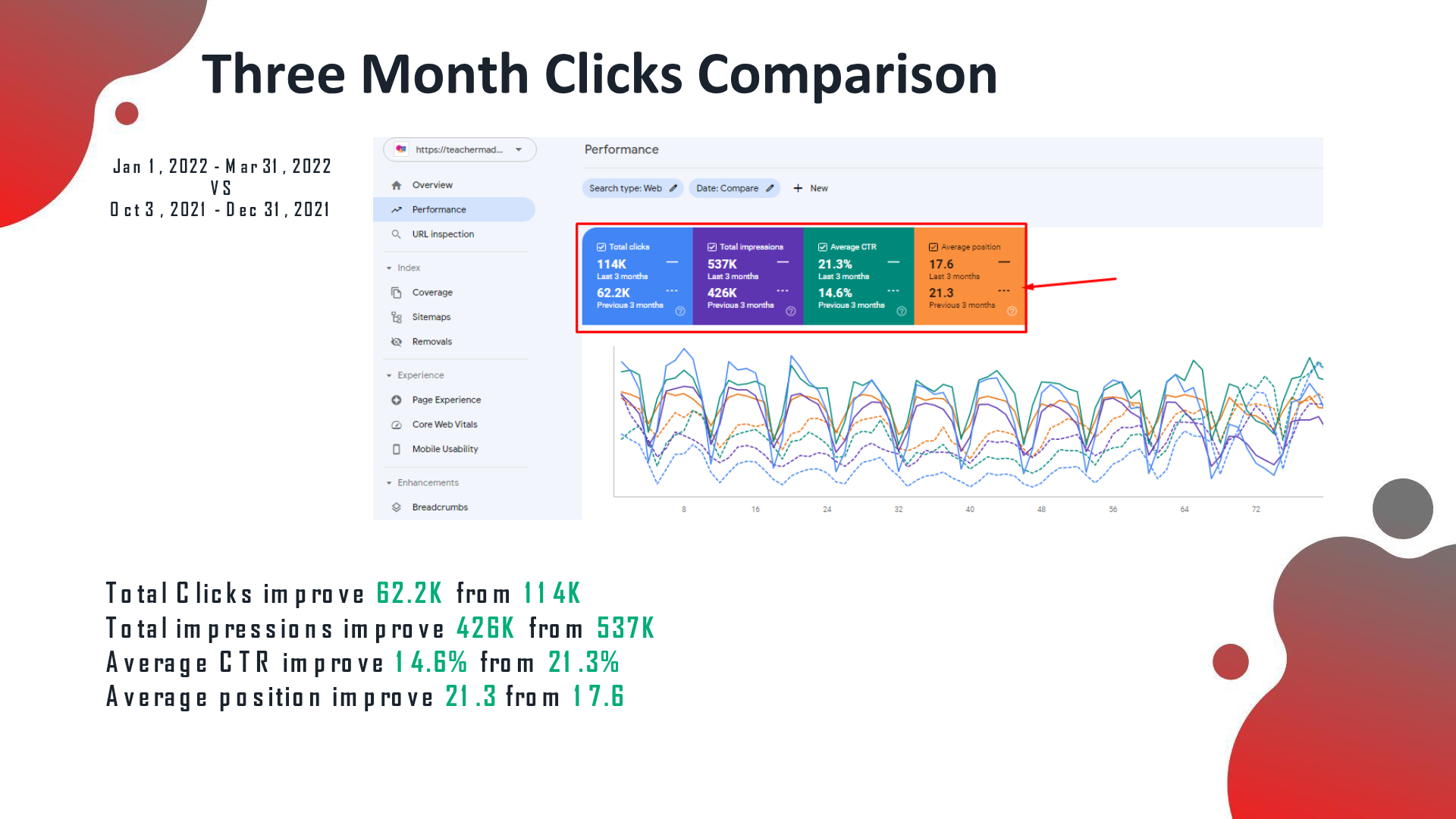 GSC 3-month: clicks 52.2K from 11.4K, avg position 17.6 from 21.3