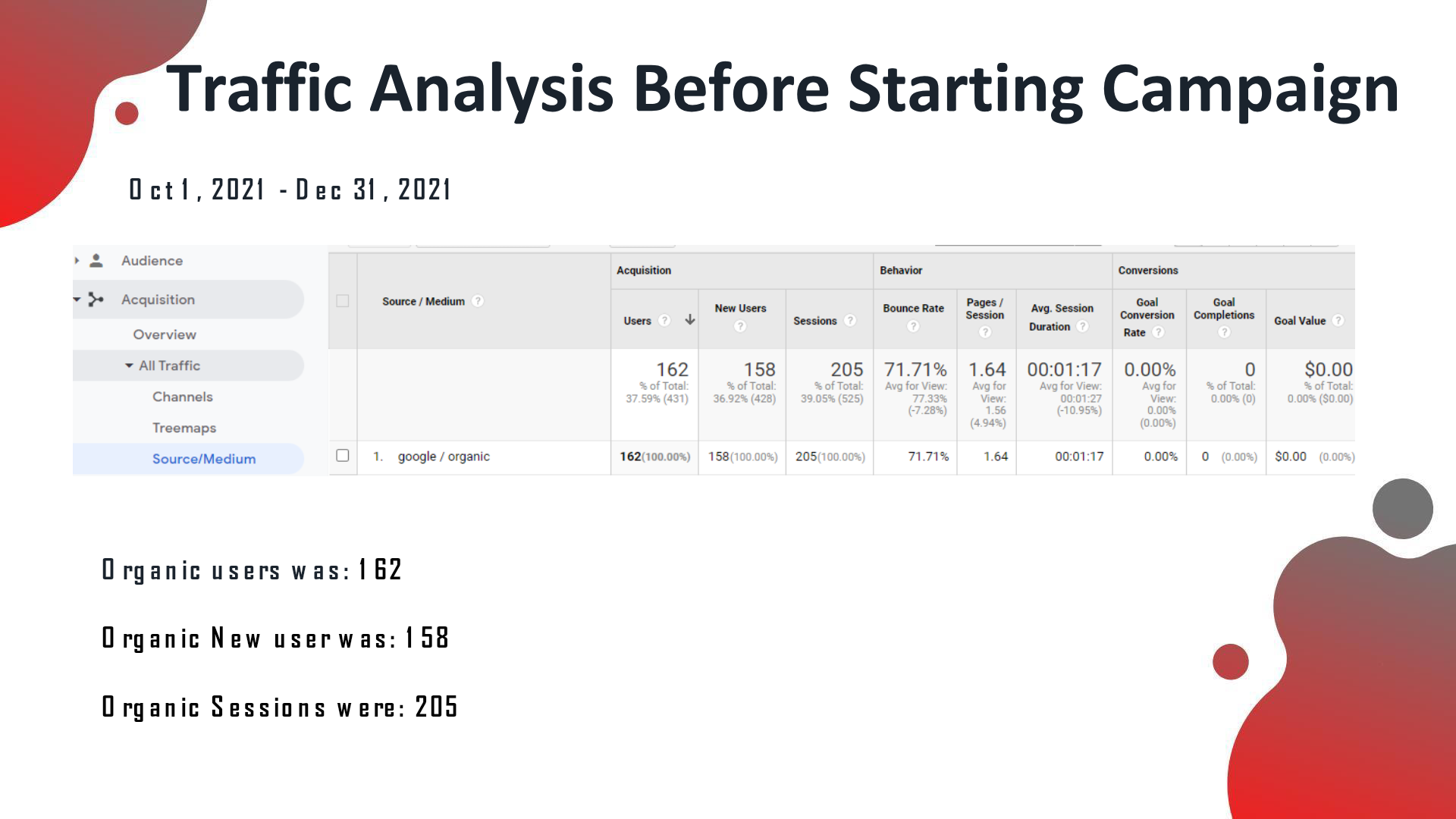 Wills & Estate Lawyers analytics before the SEO campaign