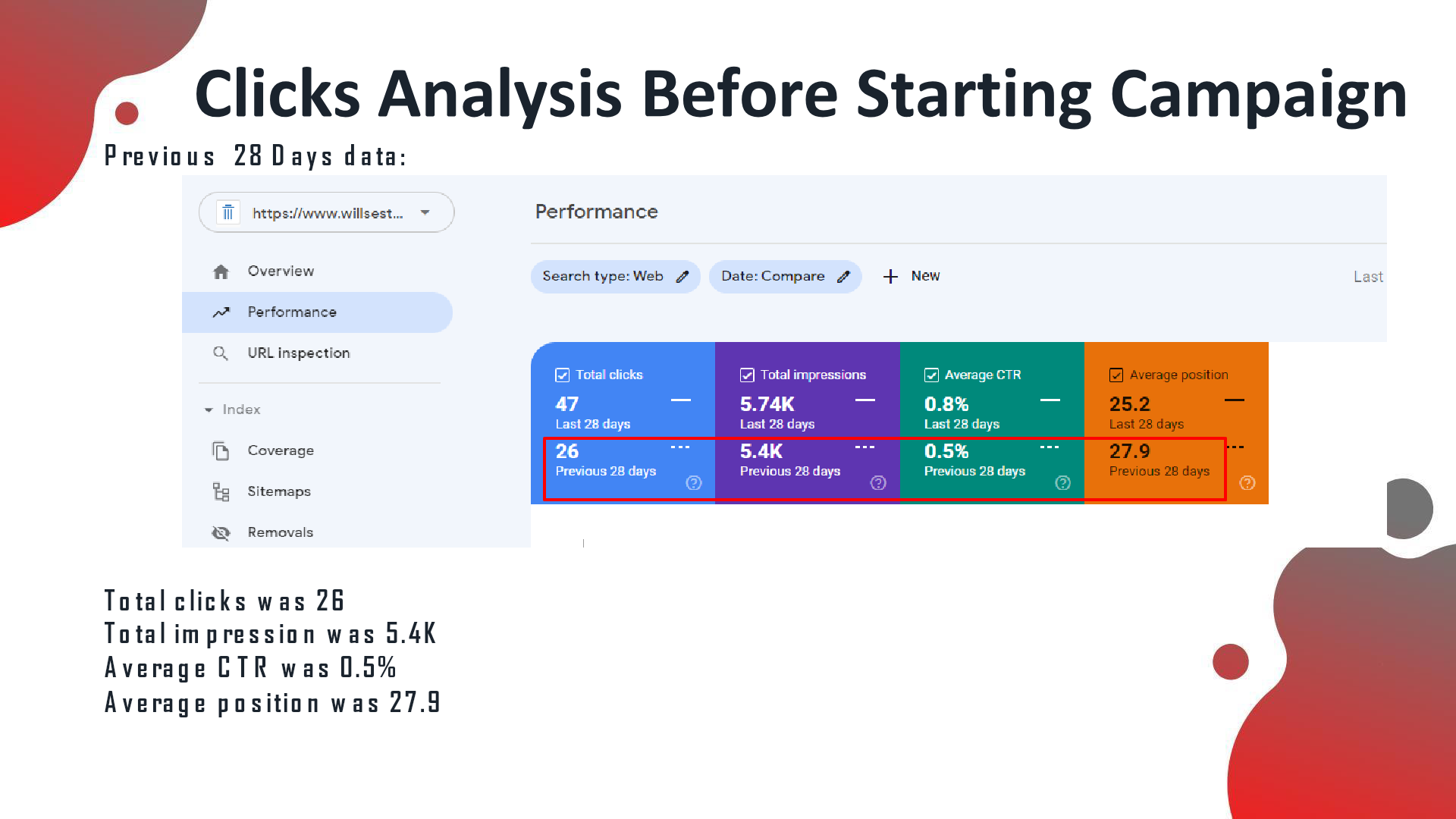 GSC Performance 'Before' (prev 28 days): 26 clicks, 5.4K impressions, 0.5% CTR, avg position 27.9