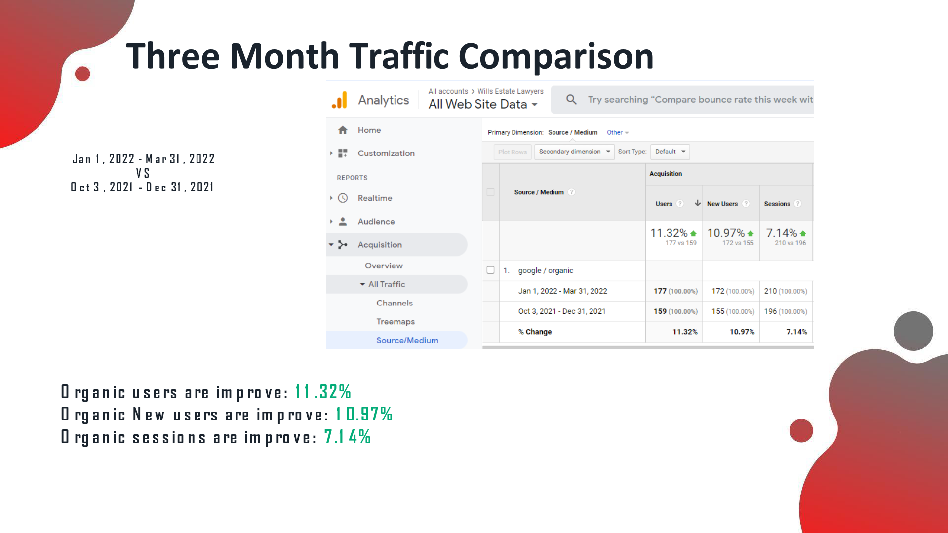 Wills & Estate Lawyers analytics after the SEO campaign