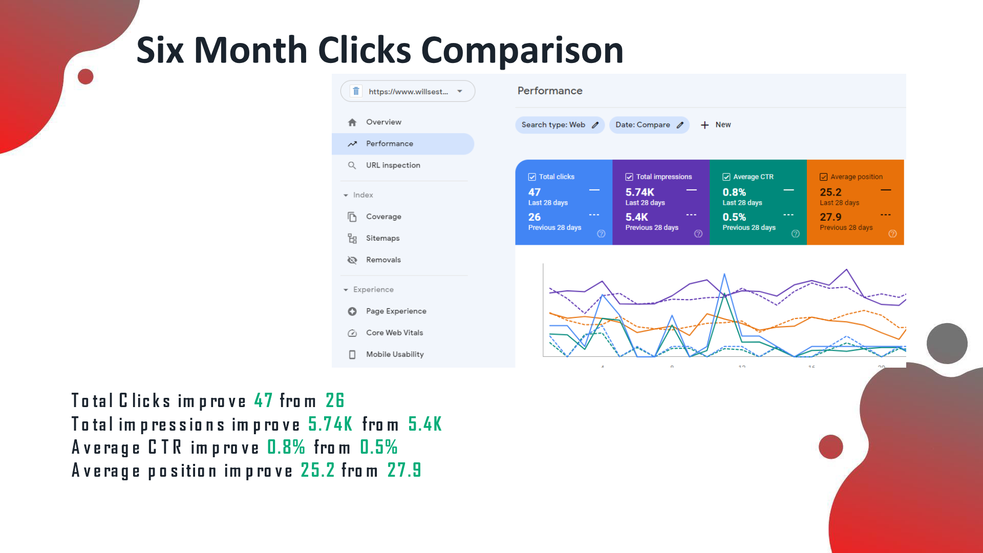 GSC six-month clicks comparison: clicks 26 to 47, impressions 5.4K to 5.74K, avg position 27.9 to 25.2