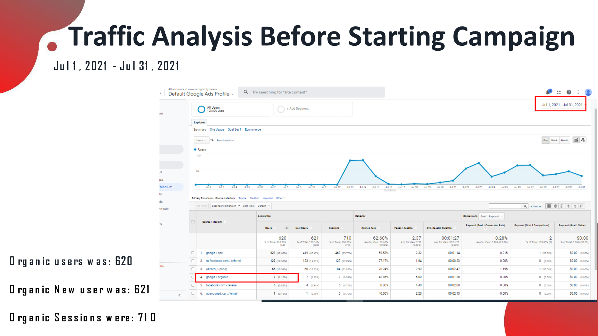 Zero Gravity Massage Chairs analytics before the SEO campaign