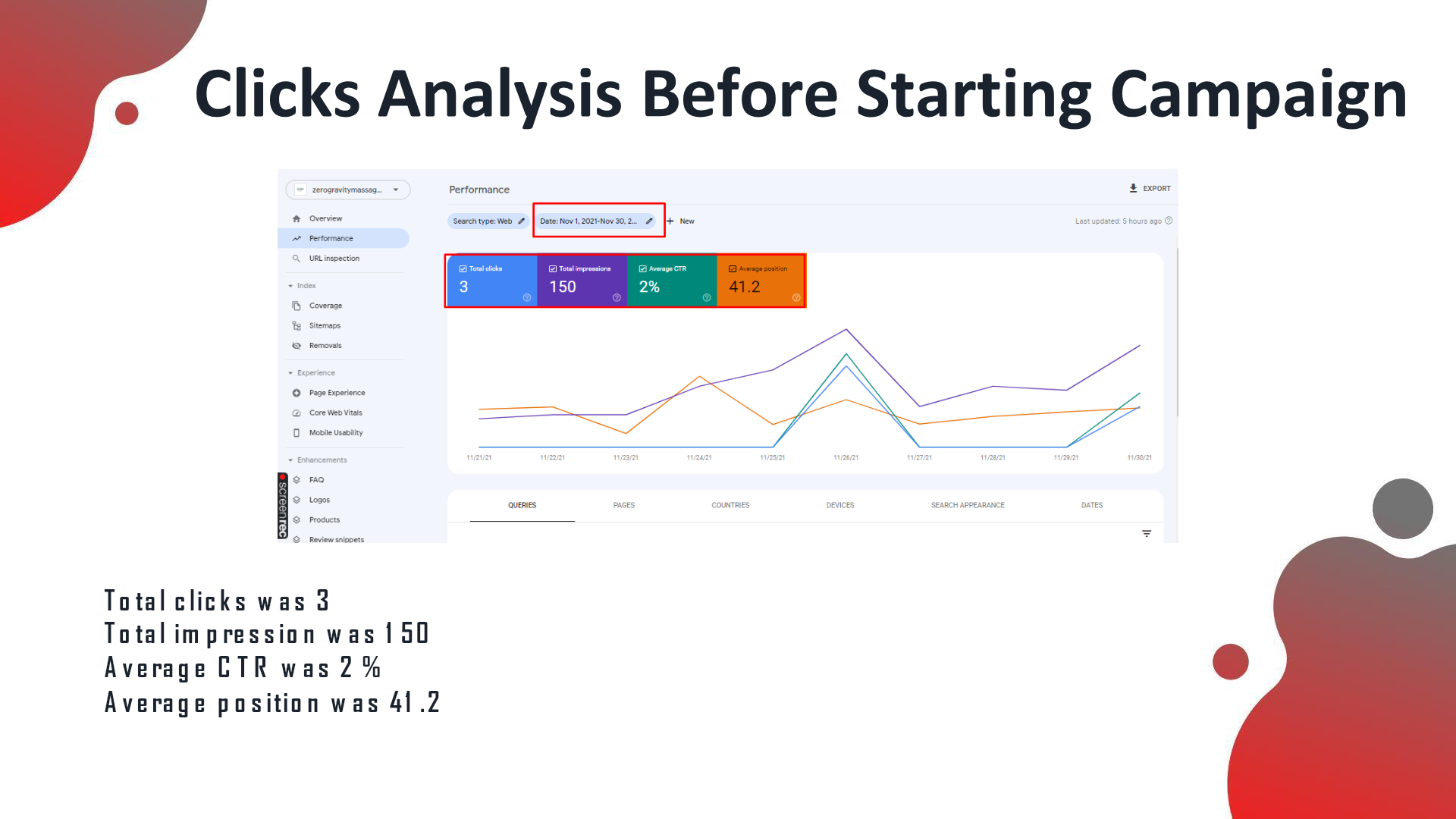 Search Console before campaign: total clicks 3, impressions 150, CTR 2%, avg position 41.2