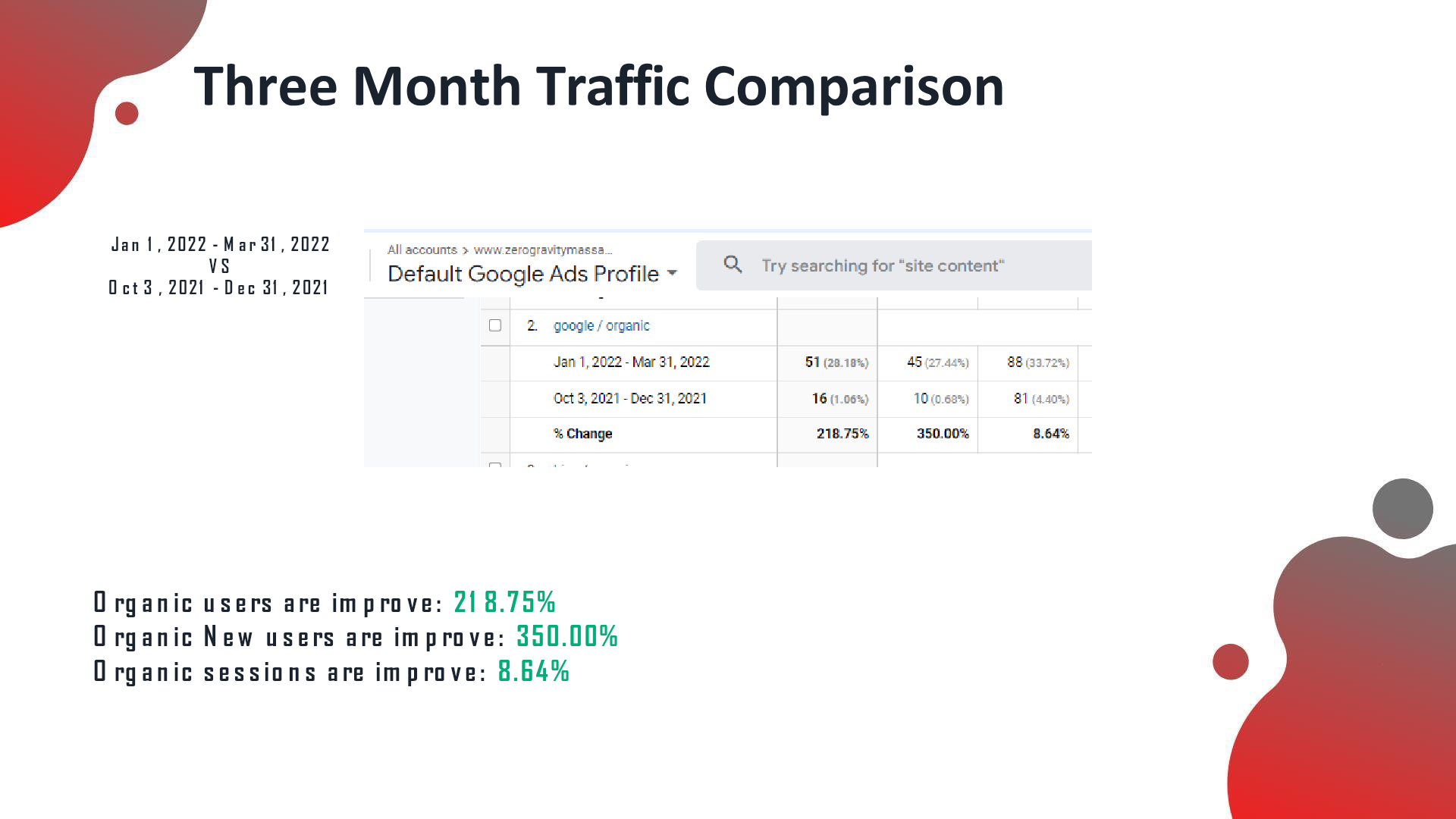 Zero Gravity Massage Chairs analytics after the SEO campaign