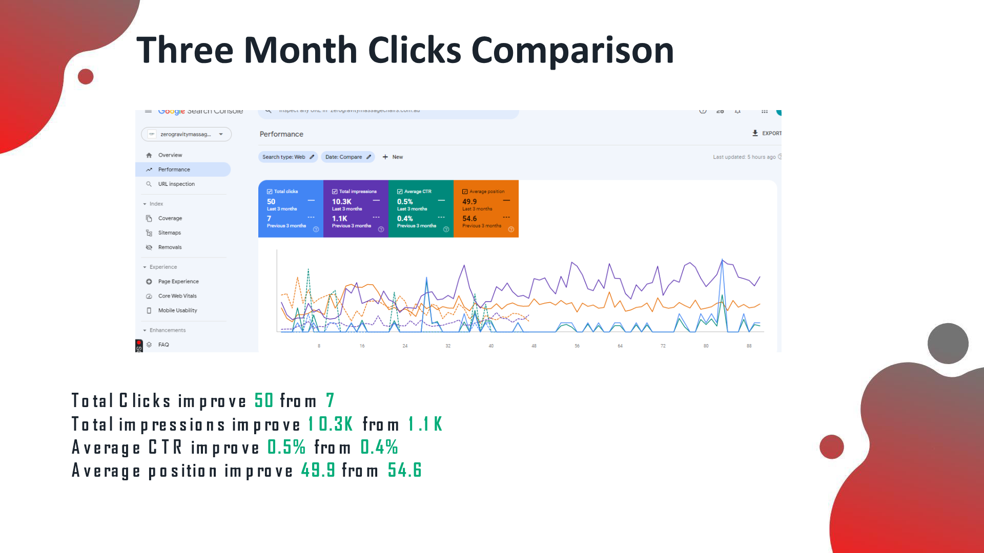 Search Console after: clicks improve to 50 from 7, impressions to 10.3k from 1.1k, avg position improves to 49.9 from 54.6